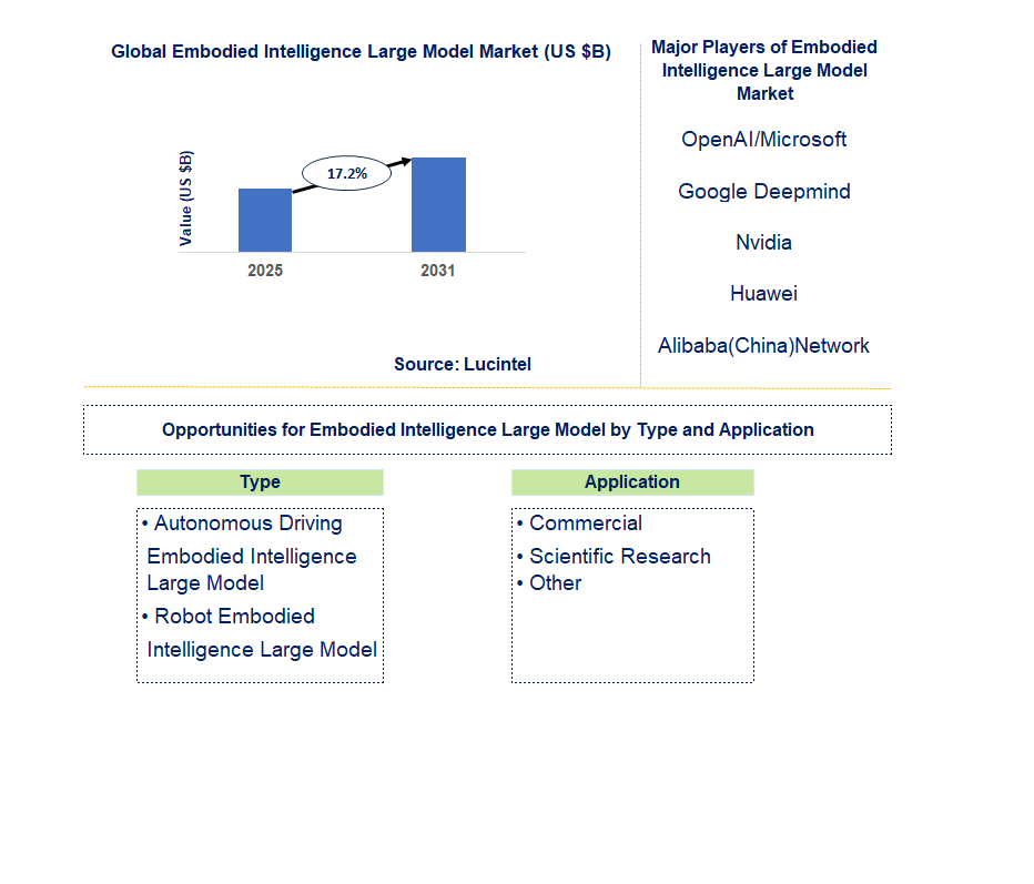 Embodied Intelligence Large Model Market Trends and Forecast